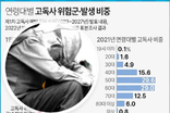 고독사 2027년까지 20 줄이기, 위험군 생애주기별 지원