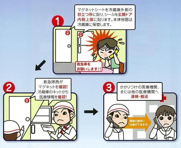 안심카드(킷)의 사용 시스템을 설명하고 있다.