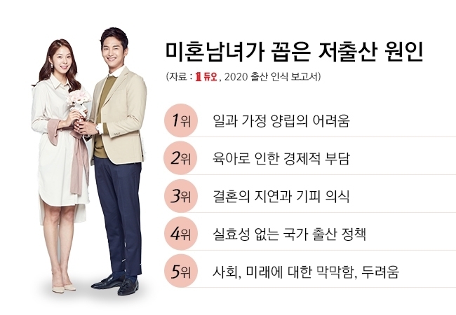 결혼정보회사 듀오가 운영하는 듀오휴먼라이프연구소에서 ‘미혼남녀의 출산 인식’을 조사 후 발표한 보고서에서 응답자의 64.5%가 저출산 문제를 ‘심각하다’고 여기는 것으로 나타났다고 21일 밝혔다. 사진=듀오