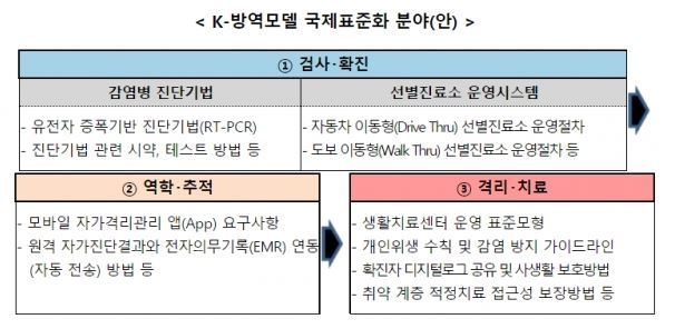 K-방역모델 국제표준화 분야(안) (사진제공=정부부처 합동 보도자료)