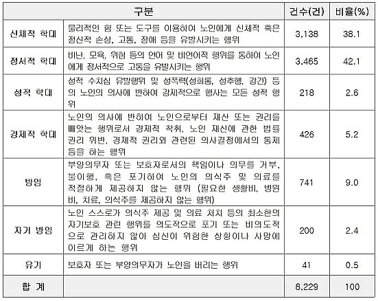 노인학대 유형 분석