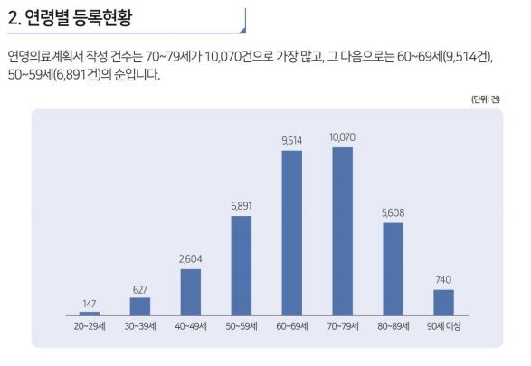 연명의료계획서의 연령별 등 록현황