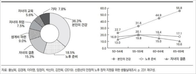 노인들의 주요 관심사 
