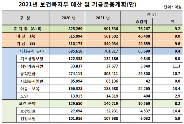 복지부 2021년도 주요예산 배정표