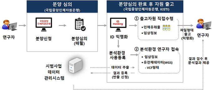 국가 바이오 빅데이터 구축 시범사업 수집자원 제공절차 모식도