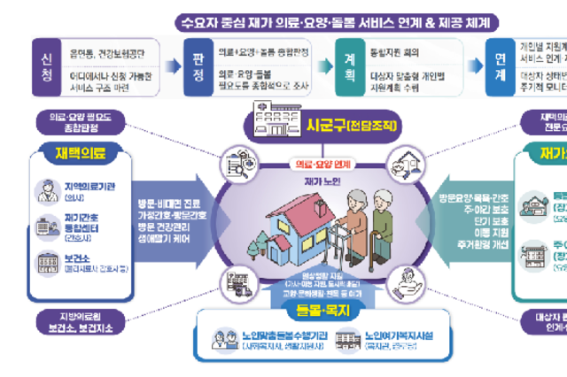 복지부, 의료.요양.돌봄 통합지원 간담회 개최
